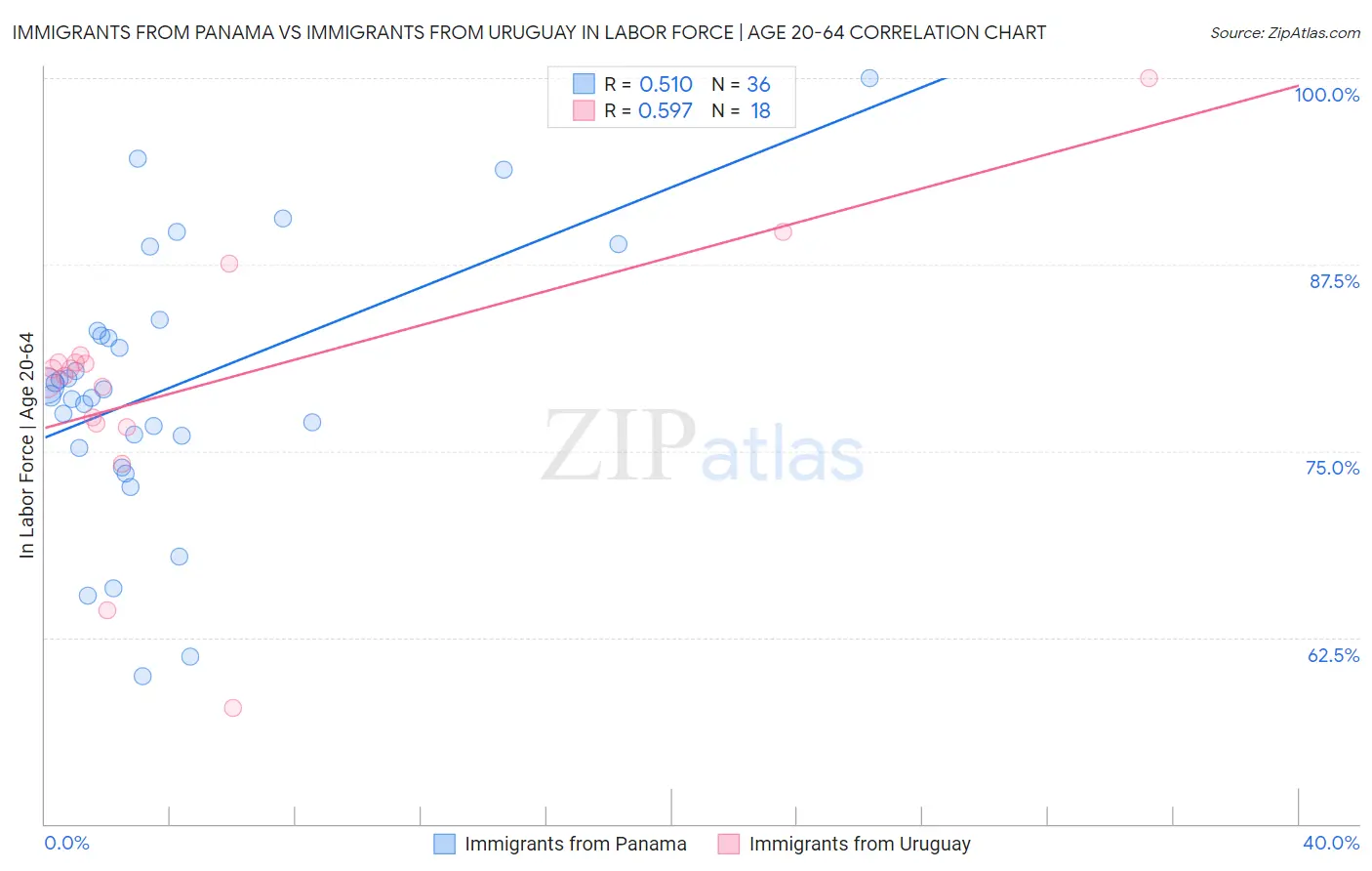 Immigrants from Panama vs Immigrants from Uruguay In Labor Force | Age 20-64