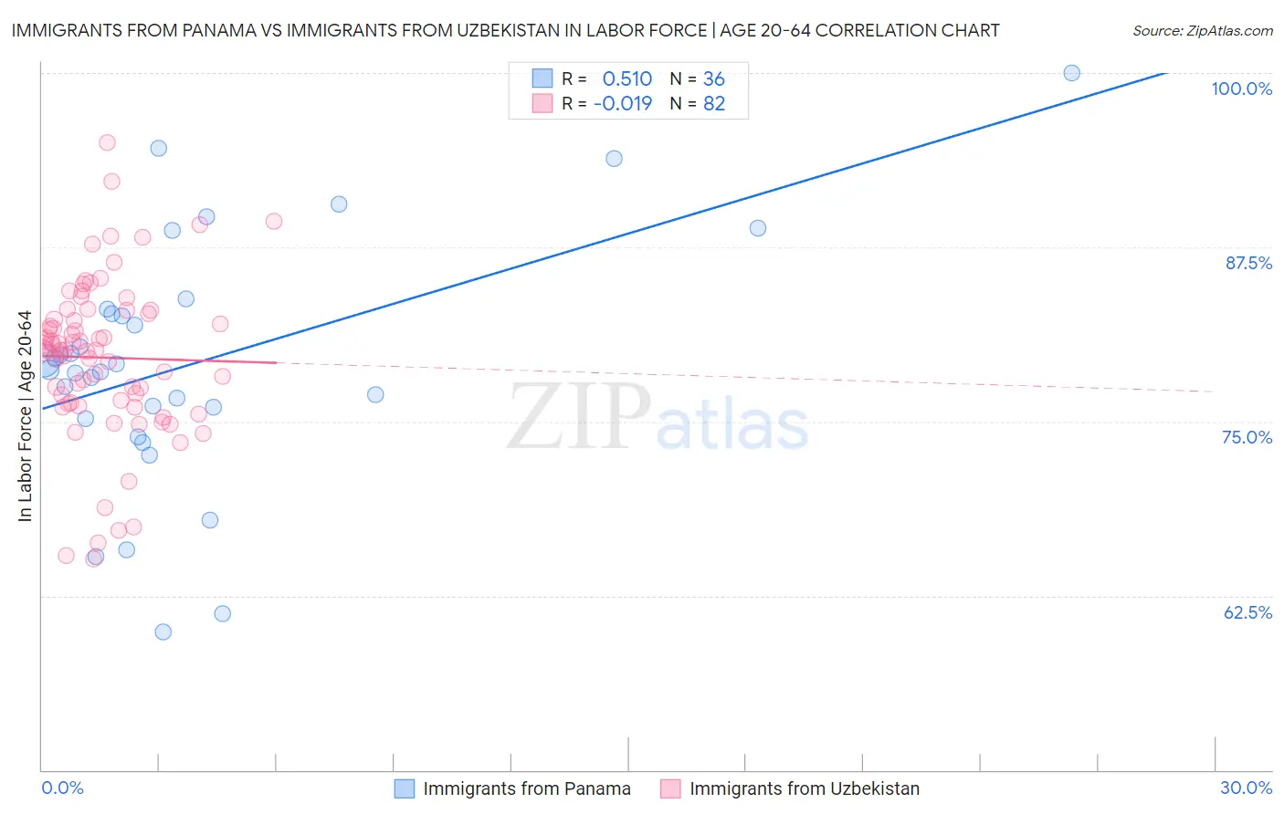 Immigrants from Panama vs Immigrants from Uzbekistan In Labor Force | Age 20-64