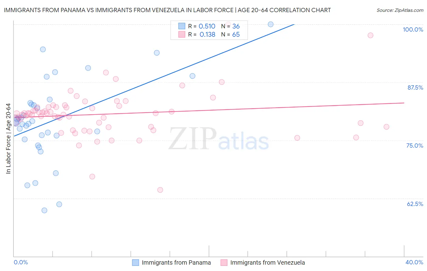 Immigrants from Panama vs Immigrants from Venezuela In Labor Force | Age 20-64