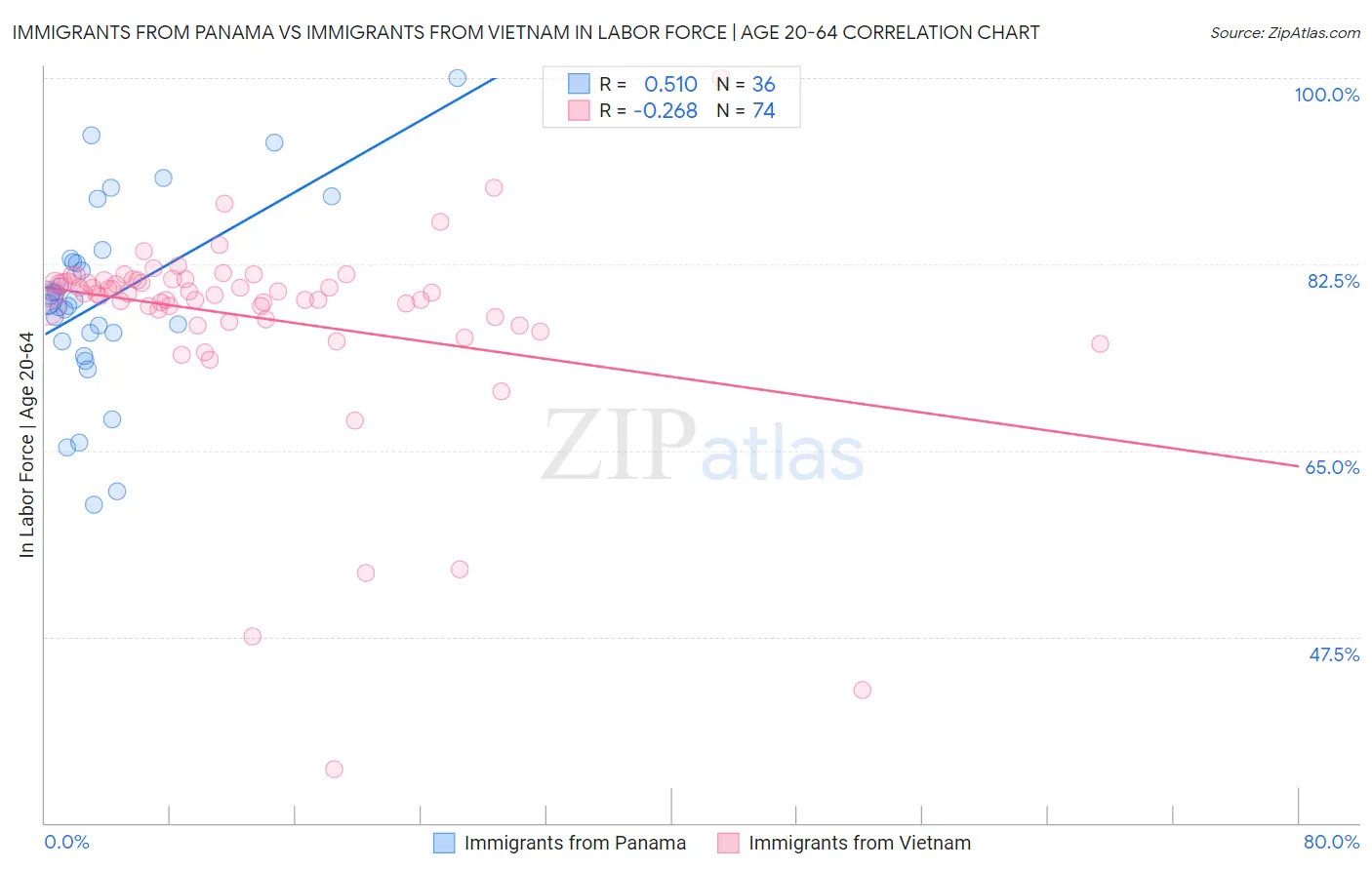 Immigrants from Panama vs Immigrants from Vietnam In Labor Force | Age 20-64