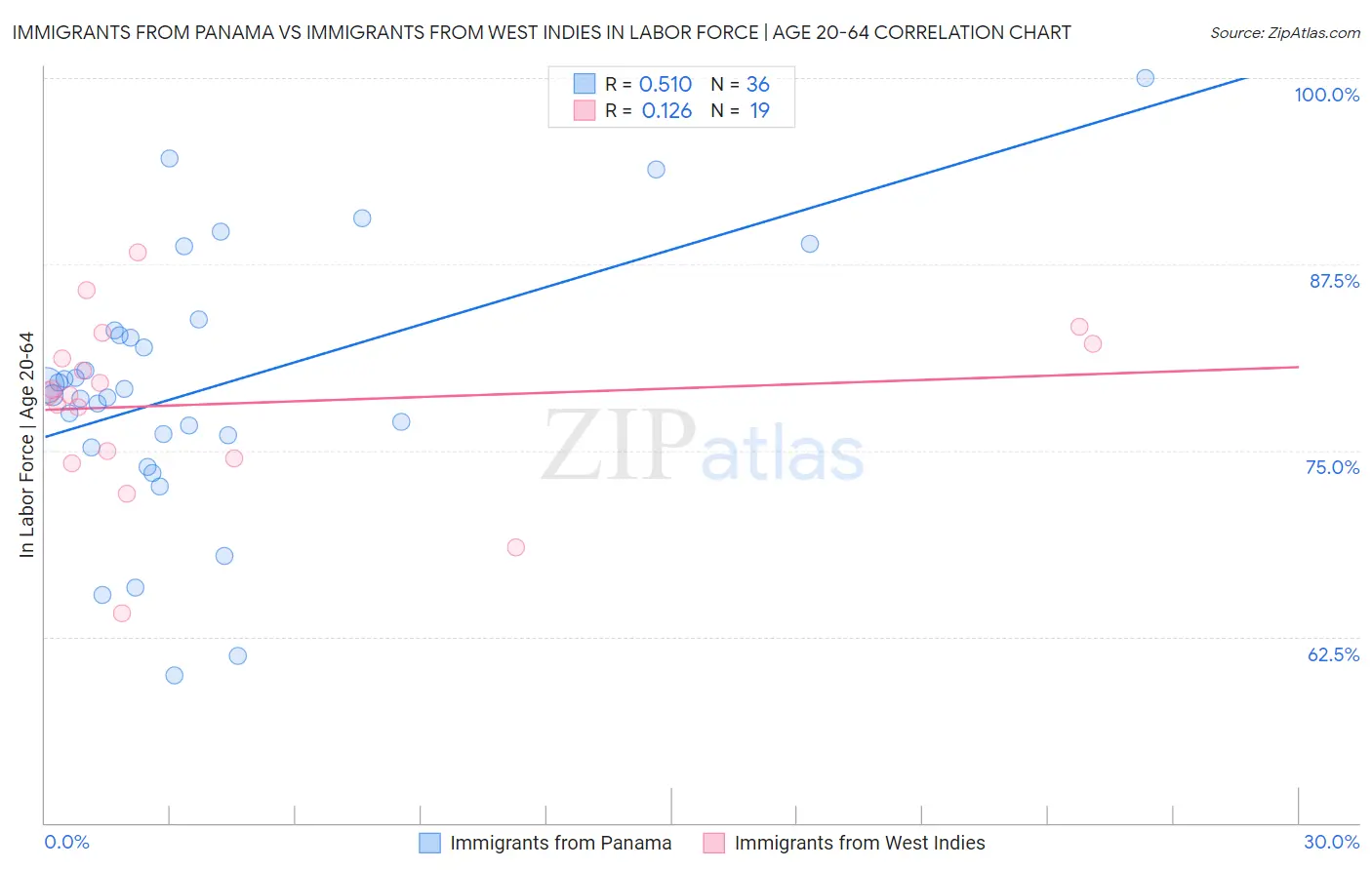 Immigrants from Panama vs Immigrants from West Indies In Labor Force | Age 20-64