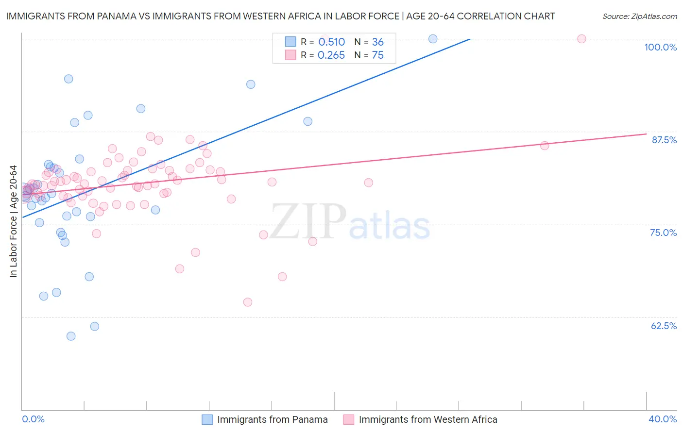 Immigrants from Panama vs Immigrants from Western Africa In Labor Force | Age 20-64