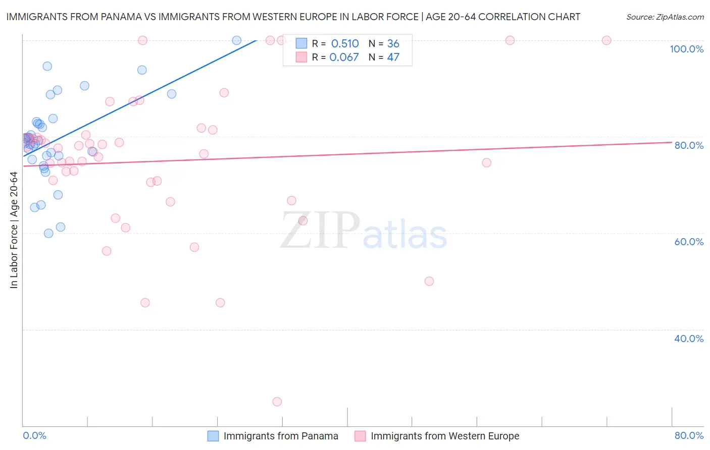 Immigrants from Panama vs Immigrants from Western Europe In Labor Force | Age 20-64