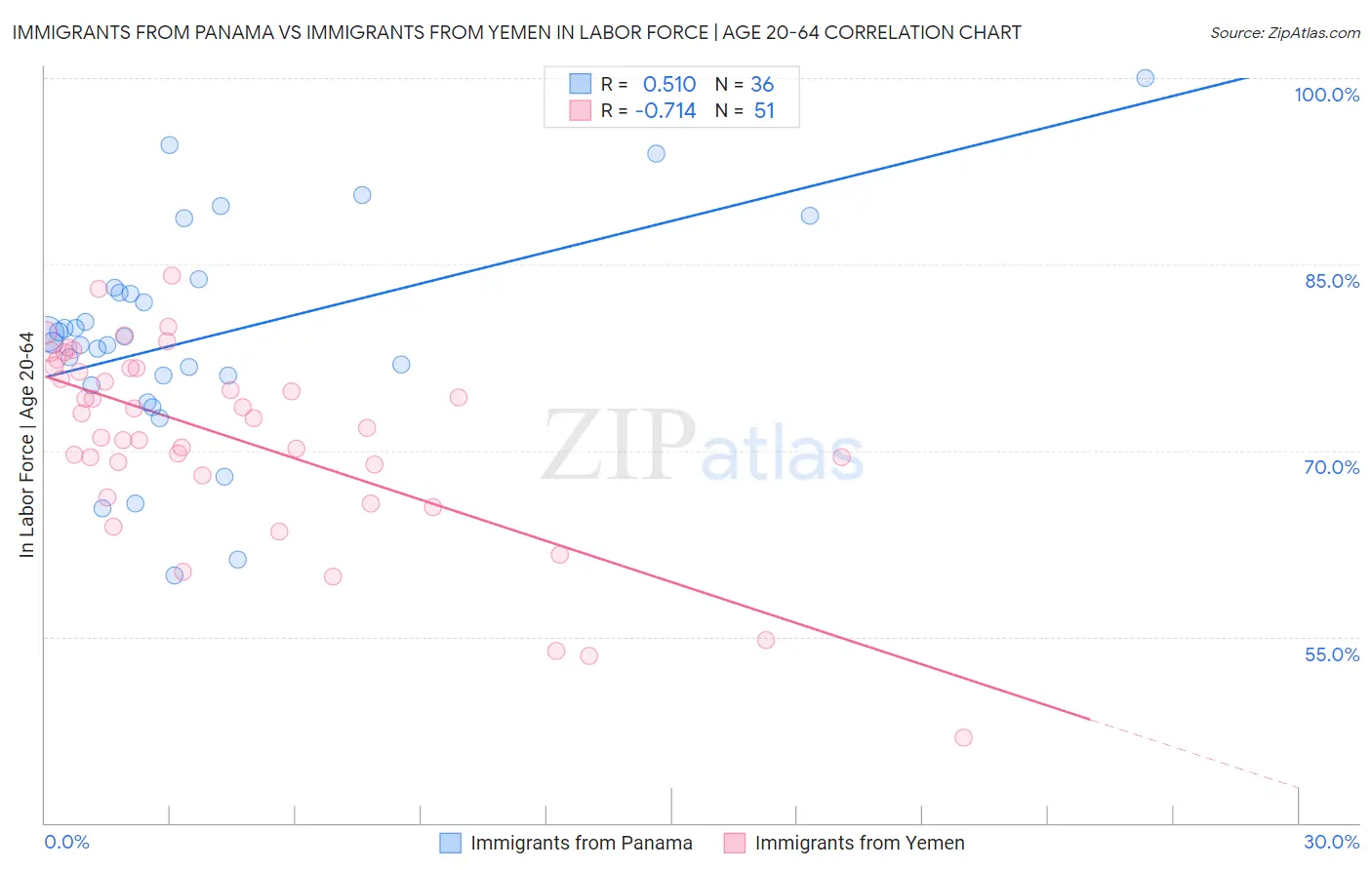 Immigrants from Panama vs Immigrants from Yemen In Labor Force | Age 20-64
