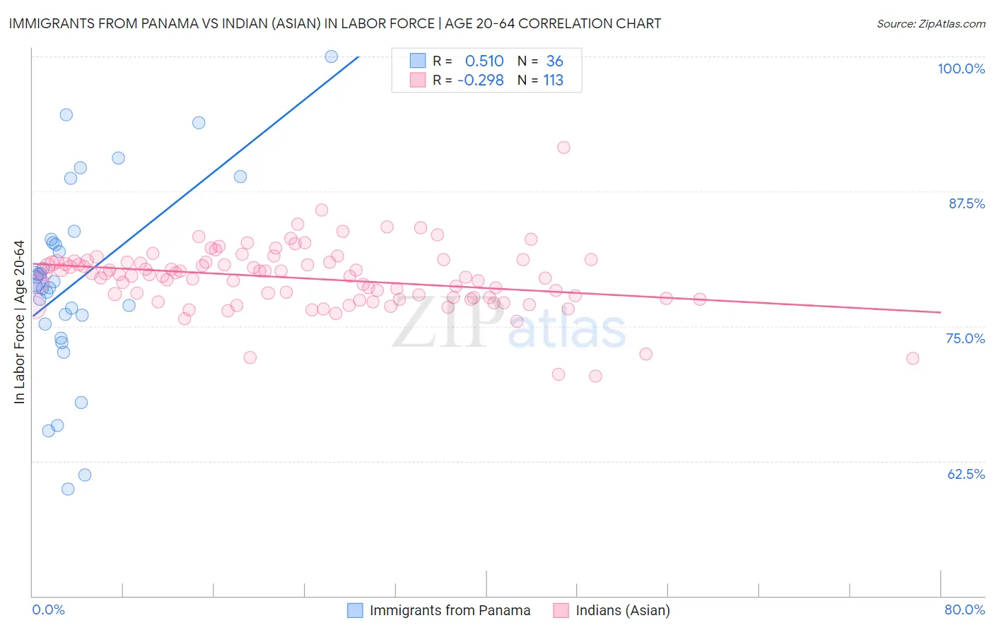 Immigrants from Panama vs Indian (Asian) In Labor Force | Age 20-64