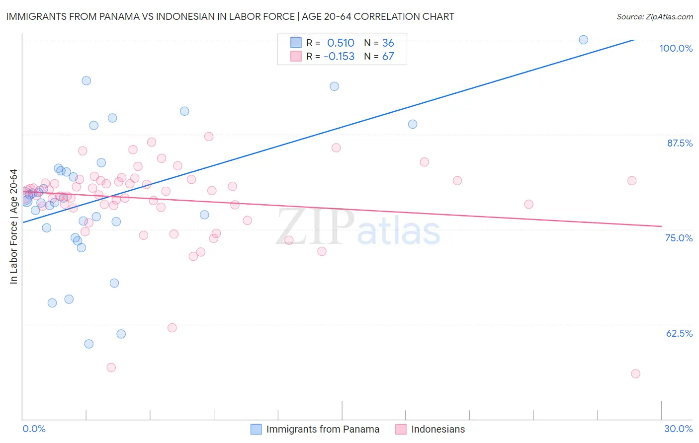 Immigrants from Panama vs Indonesian In Labor Force | Age 20-64