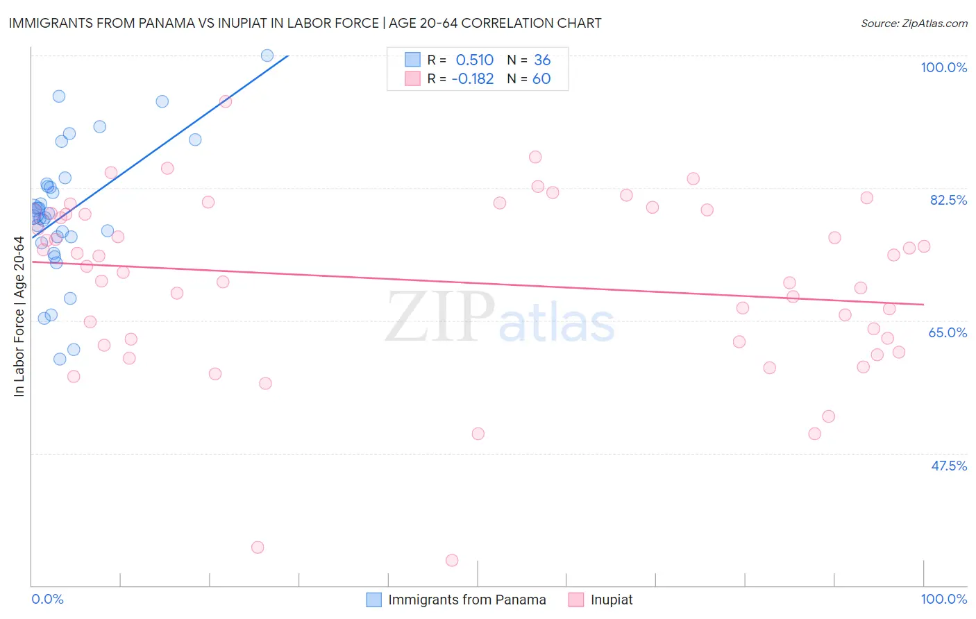 Immigrants from Panama vs Inupiat In Labor Force | Age 20-64