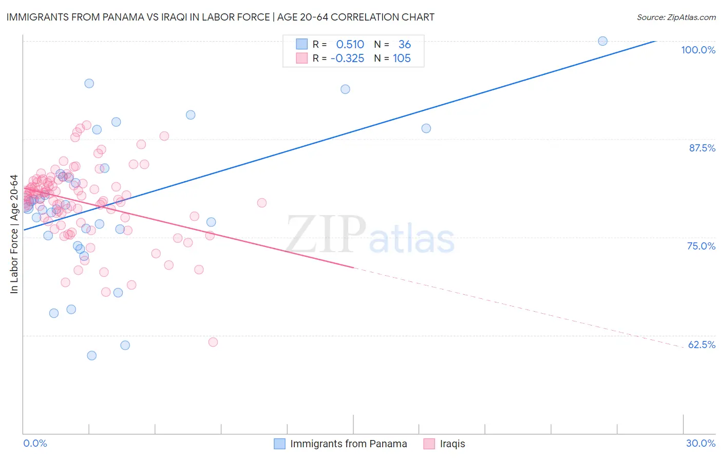 Immigrants from Panama vs Iraqi In Labor Force | Age 20-64