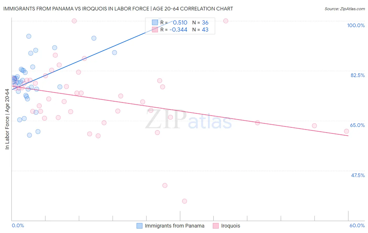 Immigrants from Panama vs Iroquois In Labor Force | Age 20-64