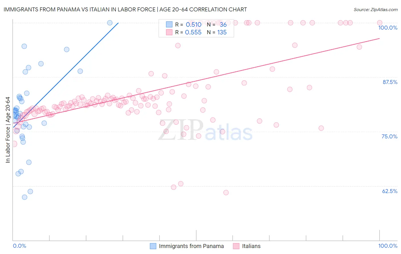 Immigrants from Panama vs Italian In Labor Force | Age 20-64