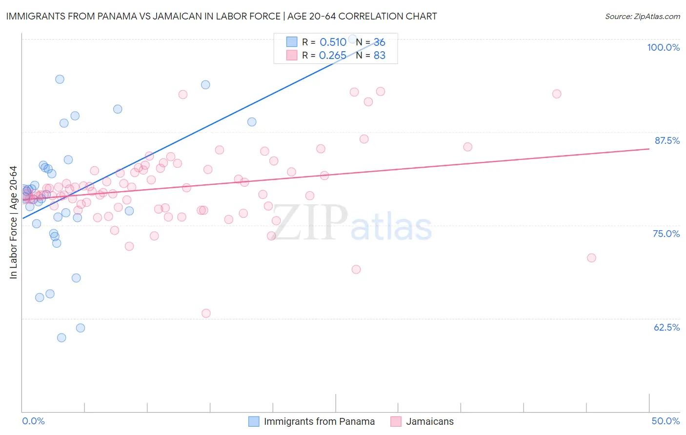Immigrants from Panama vs Jamaican In Labor Force | Age 20-64