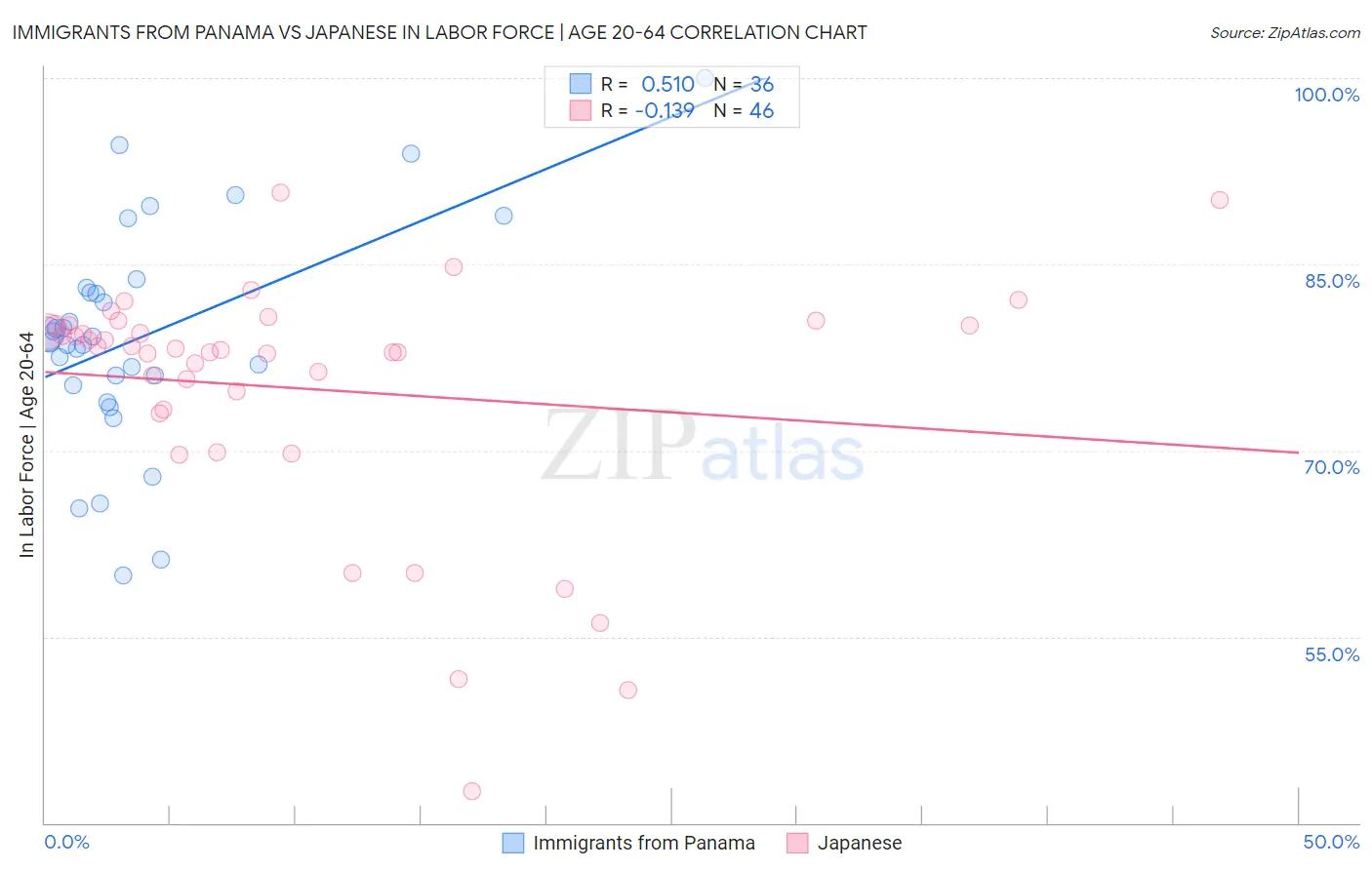 Immigrants from Panama vs Japanese In Labor Force | Age 20-64