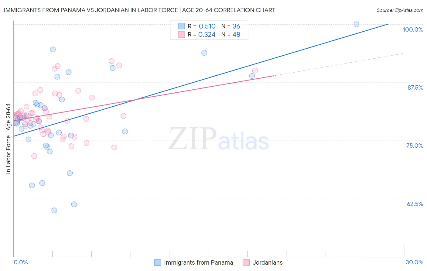 Immigrants from Panama vs Jordanian In Labor Force | Age 20-64