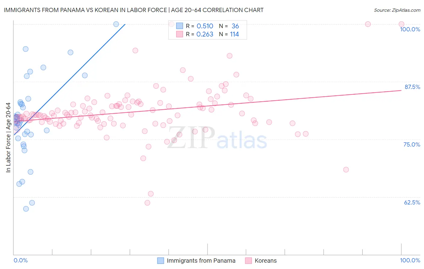 Immigrants from Panama vs Korean In Labor Force | Age 20-64