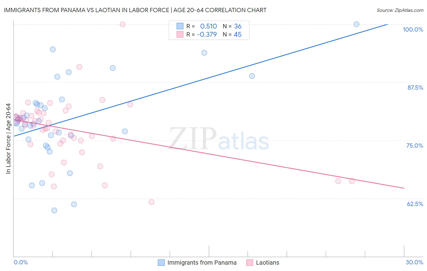 Immigrants from Panama vs Laotian In Labor Force | Age 20-64