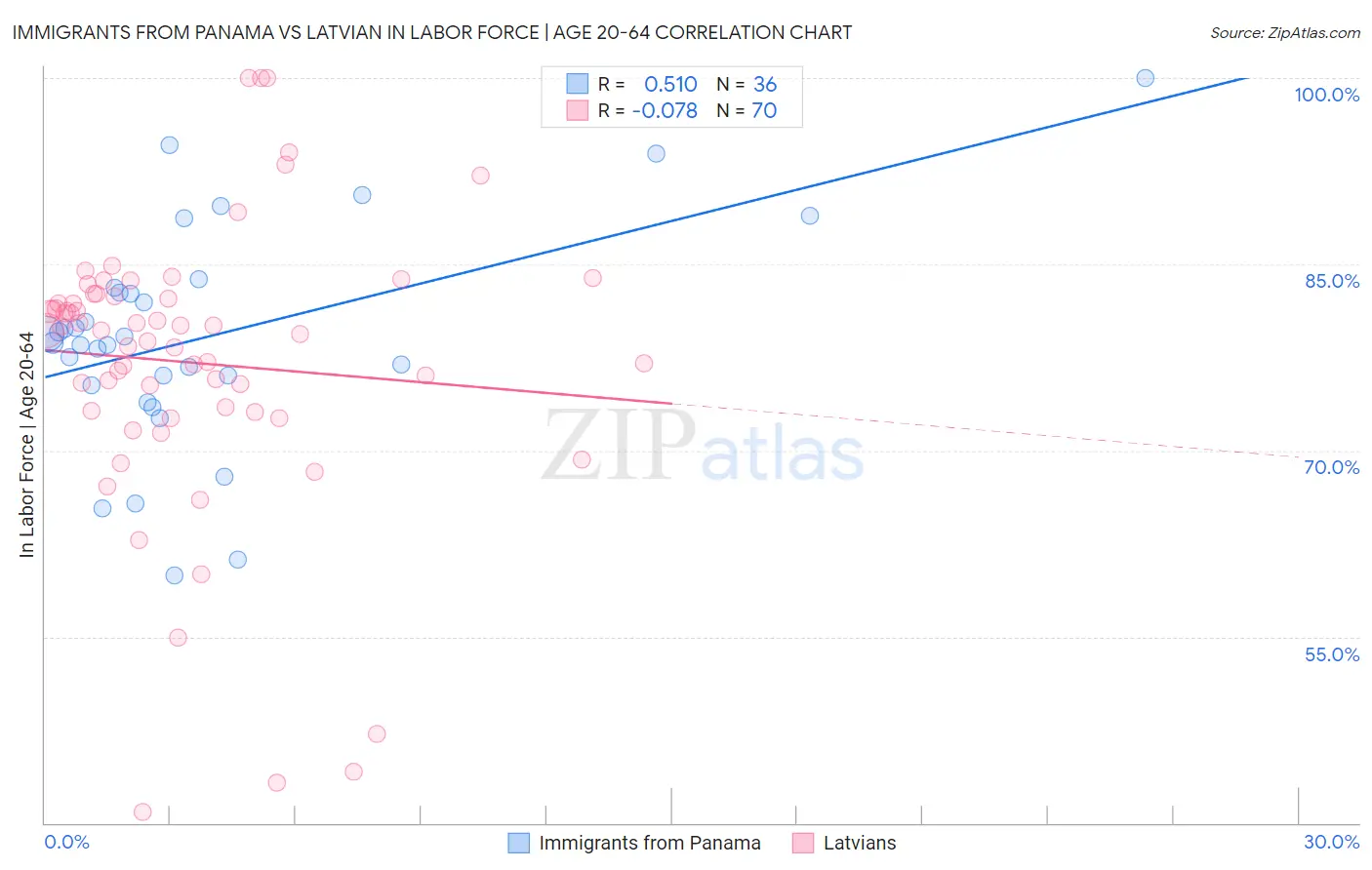 Immigrants from Panama vs Latvian In Labor Force | Age 20-64