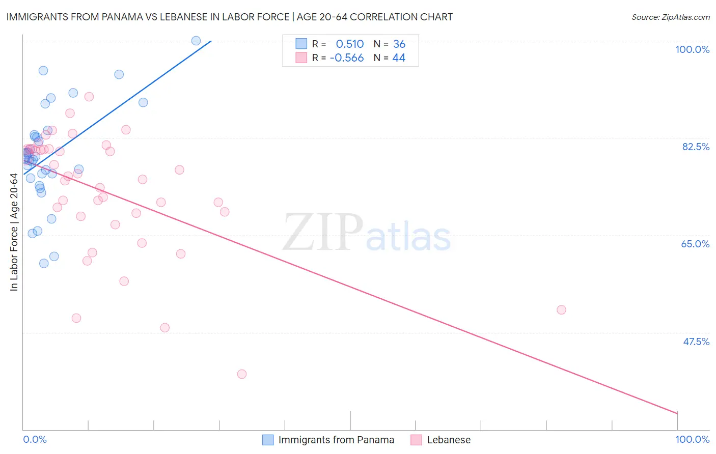 Immigrants from Panama vs Lebanese In Labor Force | Age 20-64