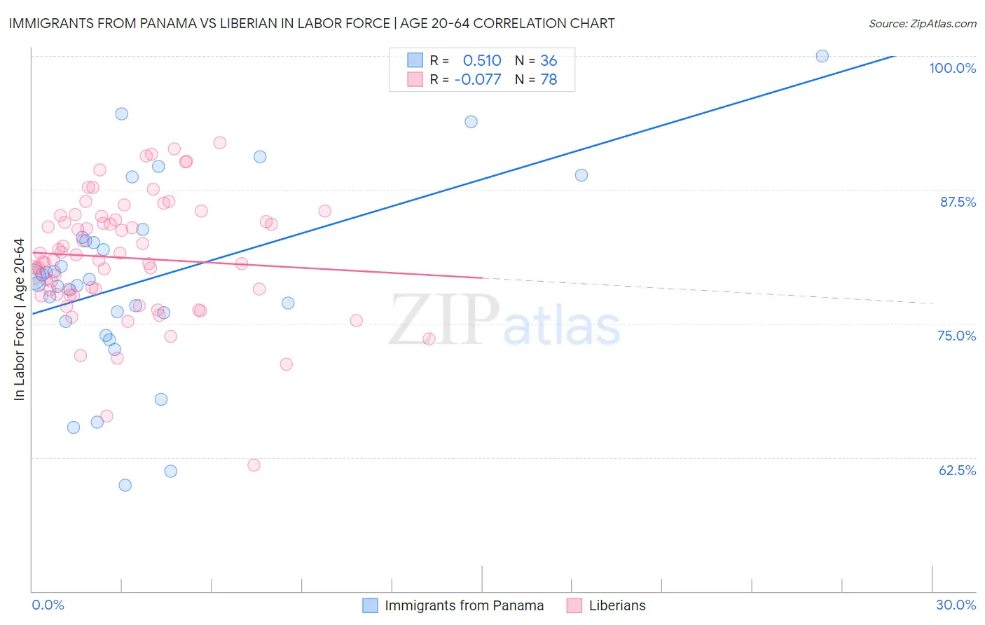 Immigrants from Panama vs Liberian In Labor Force | Age 20-64