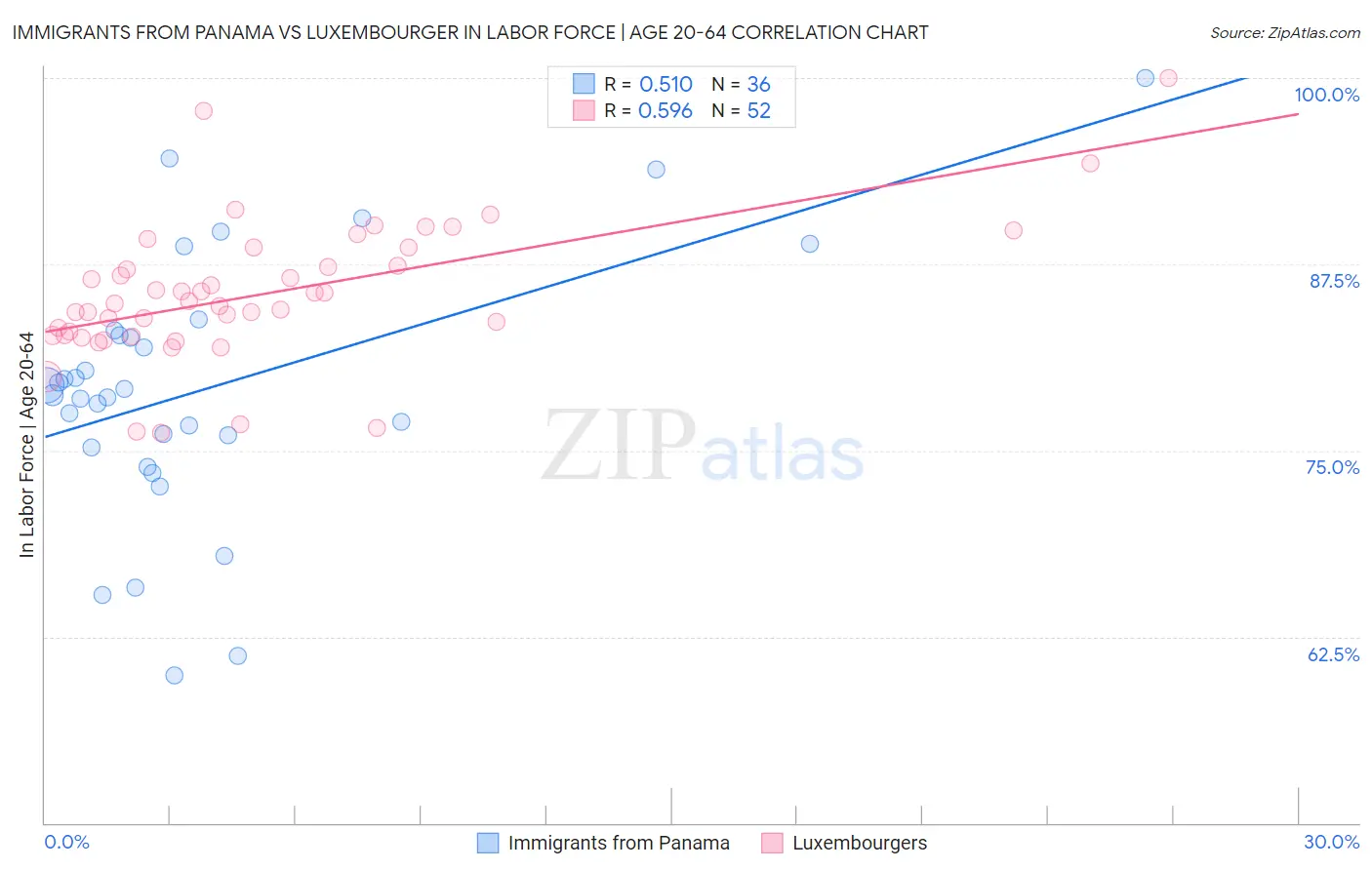 Immigrants from Panama vs Luxembourger In Labor Force | Age 20-64