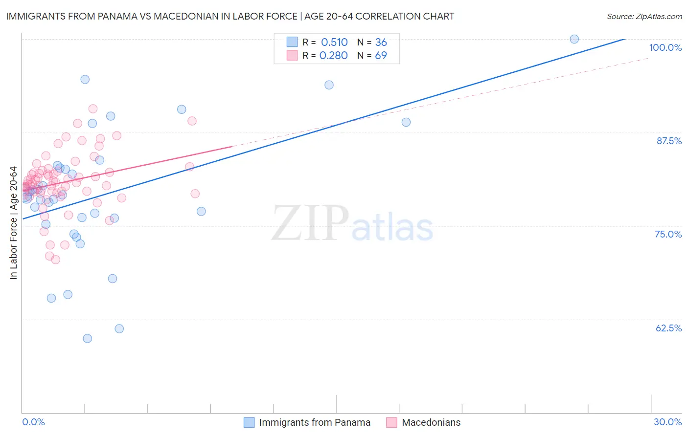 Immigrants from Panama vs Macedonian In Labor Force | Age 20-64