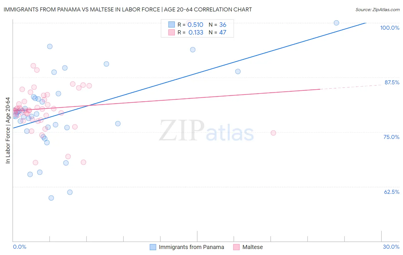 Immigrants from Panama vs Maltese In Labor Force | Age 20-64