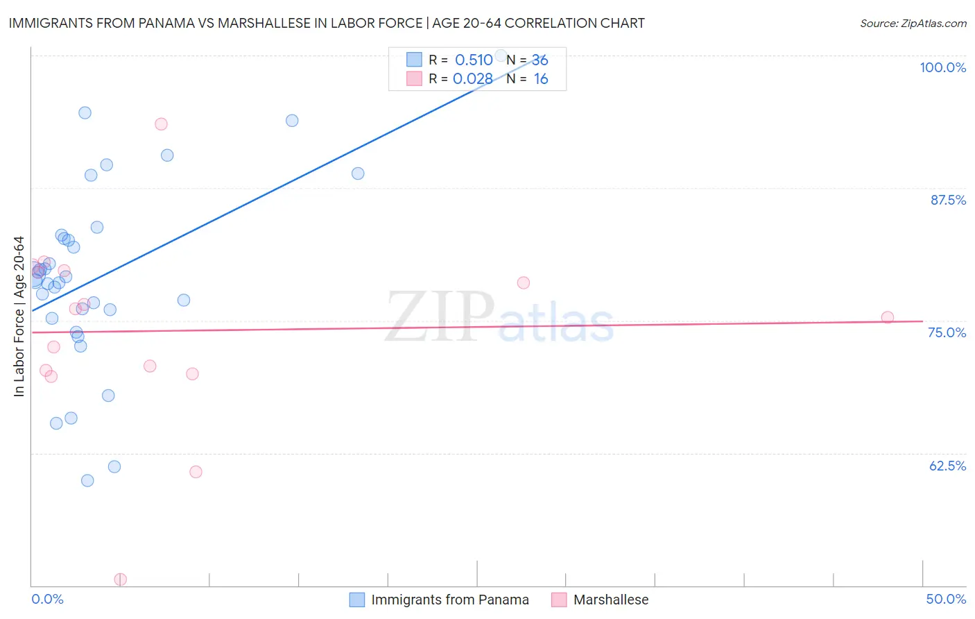 Immigrants from Panama vs Marshallese In Labor Force | Age 20-64