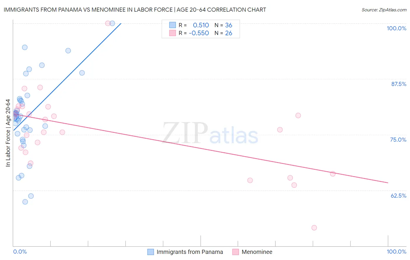 Immigrants from Panama vs Menominee In Labor Force | Age 20-64