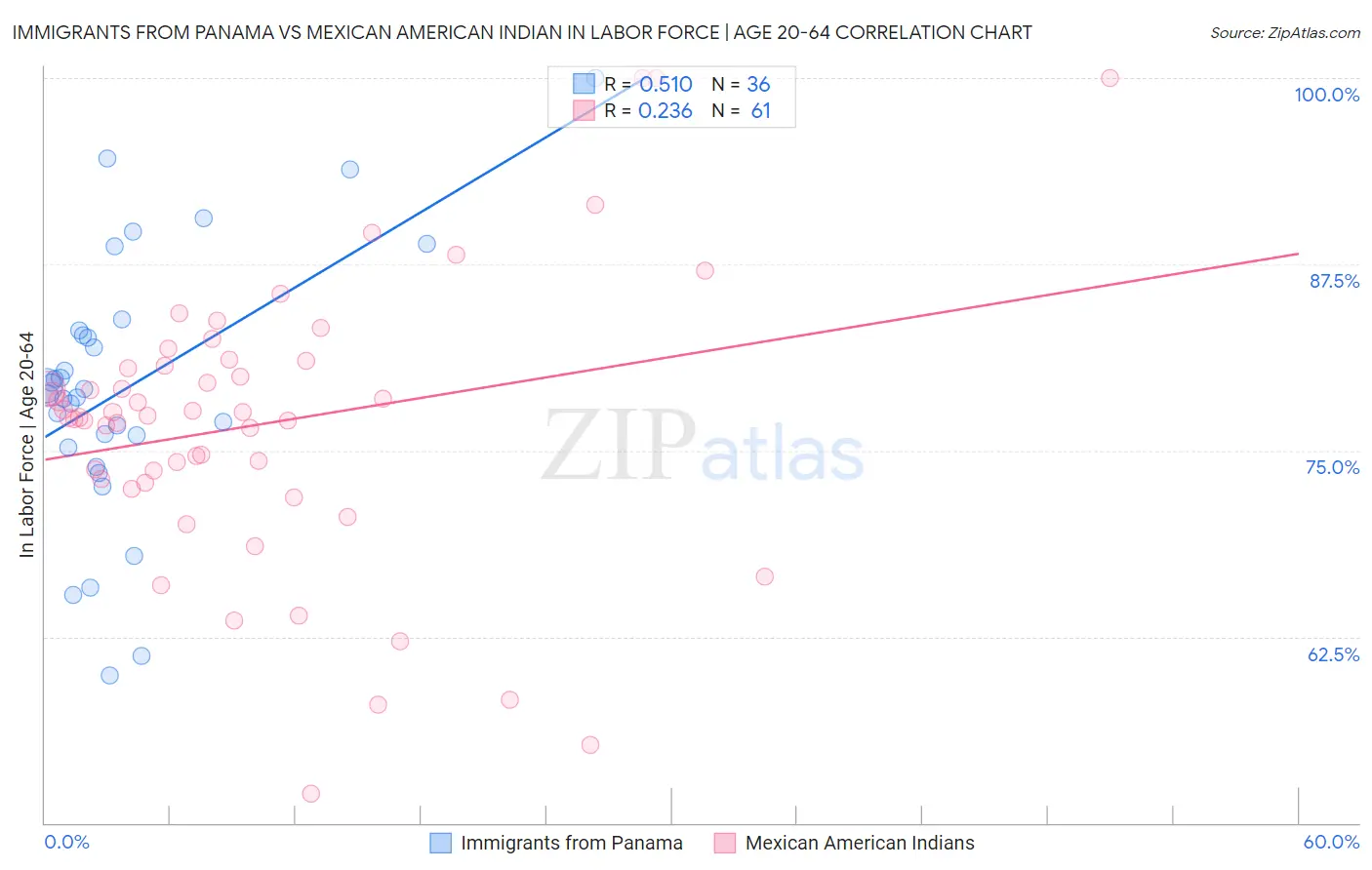 Immigrants from Panama vs Mexican American Indian In Labor Force | Age 20-64