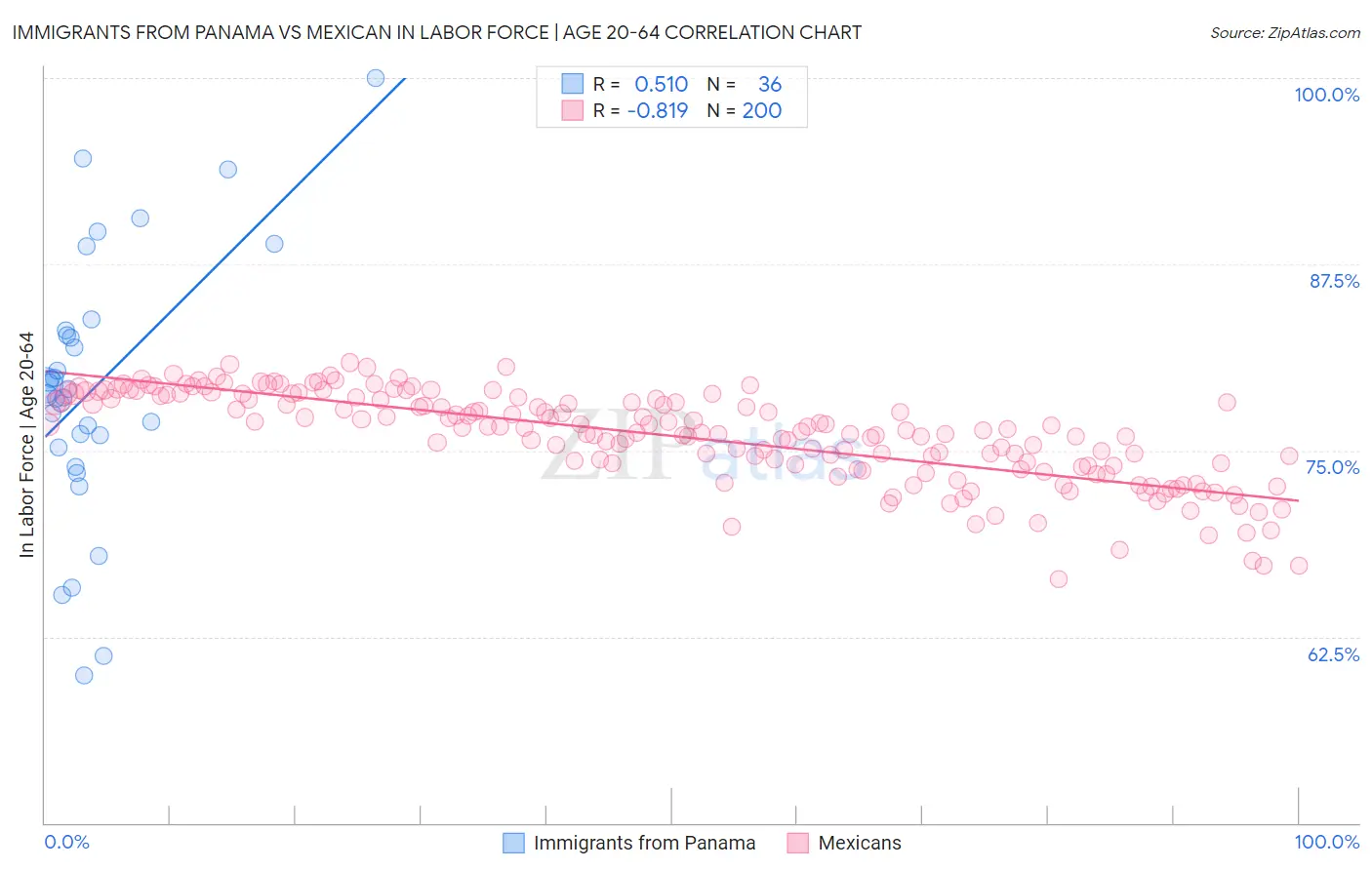 Immigrants from Panama vs Mexican In Labor Force | Age 20-64