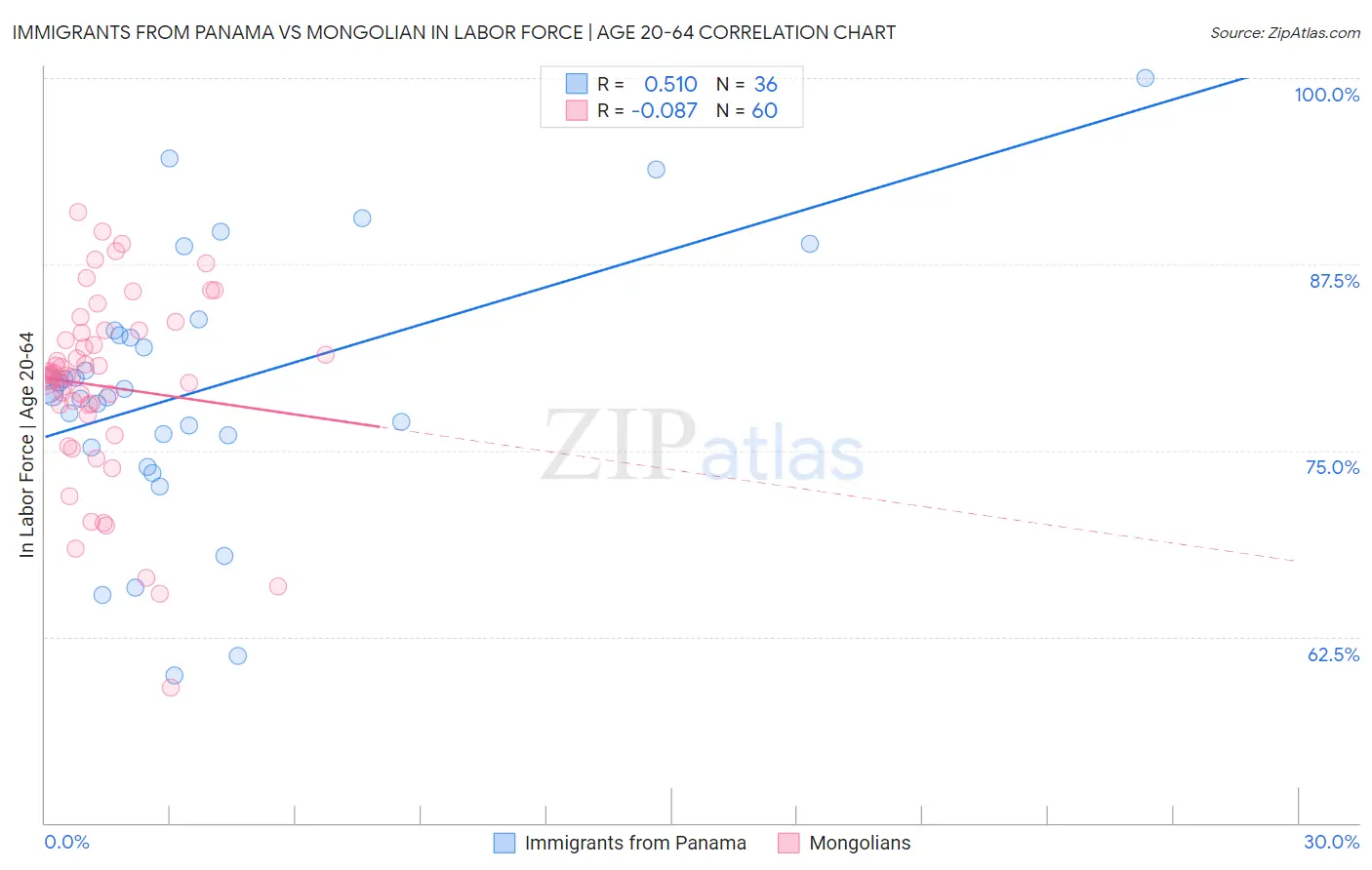 Immigrants from Panama vs Mongolian In Labor Force | Age 20-64