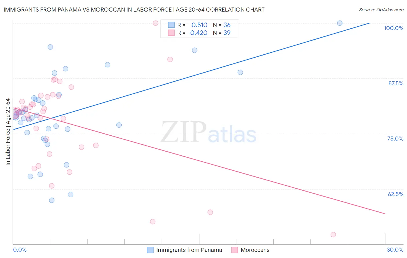 Immigrants from Panama vs Moroccan In Labor Force | Age 20-64