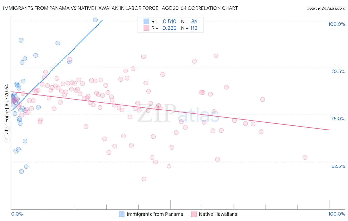 Immigrants from Panama vs Native Hawaiian In Labor Force | Age 20-64