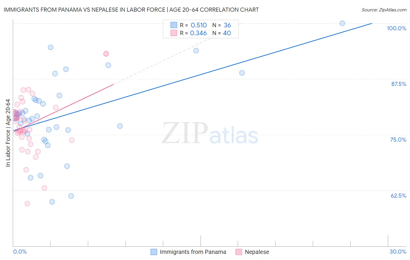 Immigrants from Panama vs Nepalese In Labor Force | Age 20-64