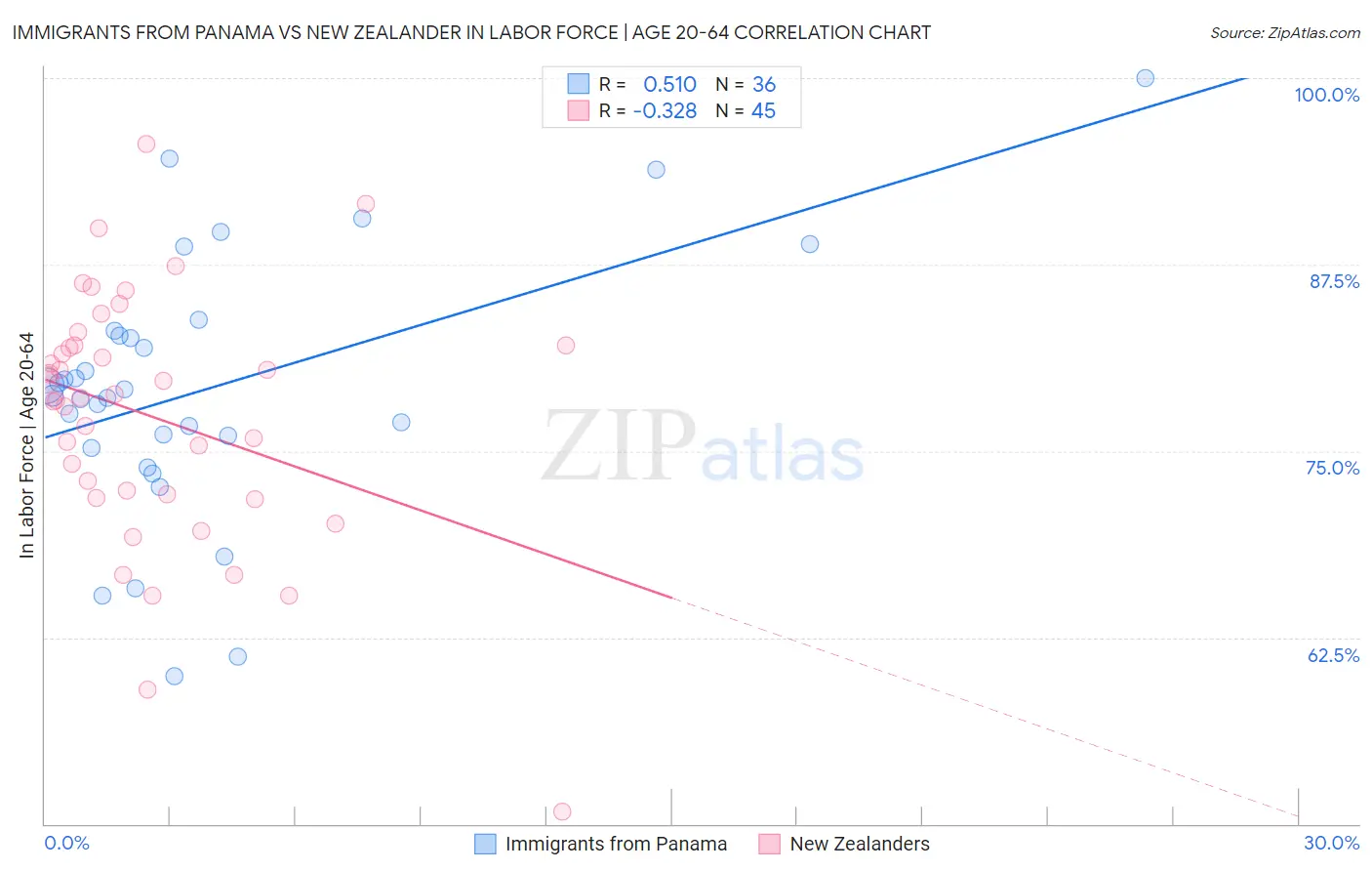 Immigrants from Panama vs New Zealander In Labor Force | Age 20-64