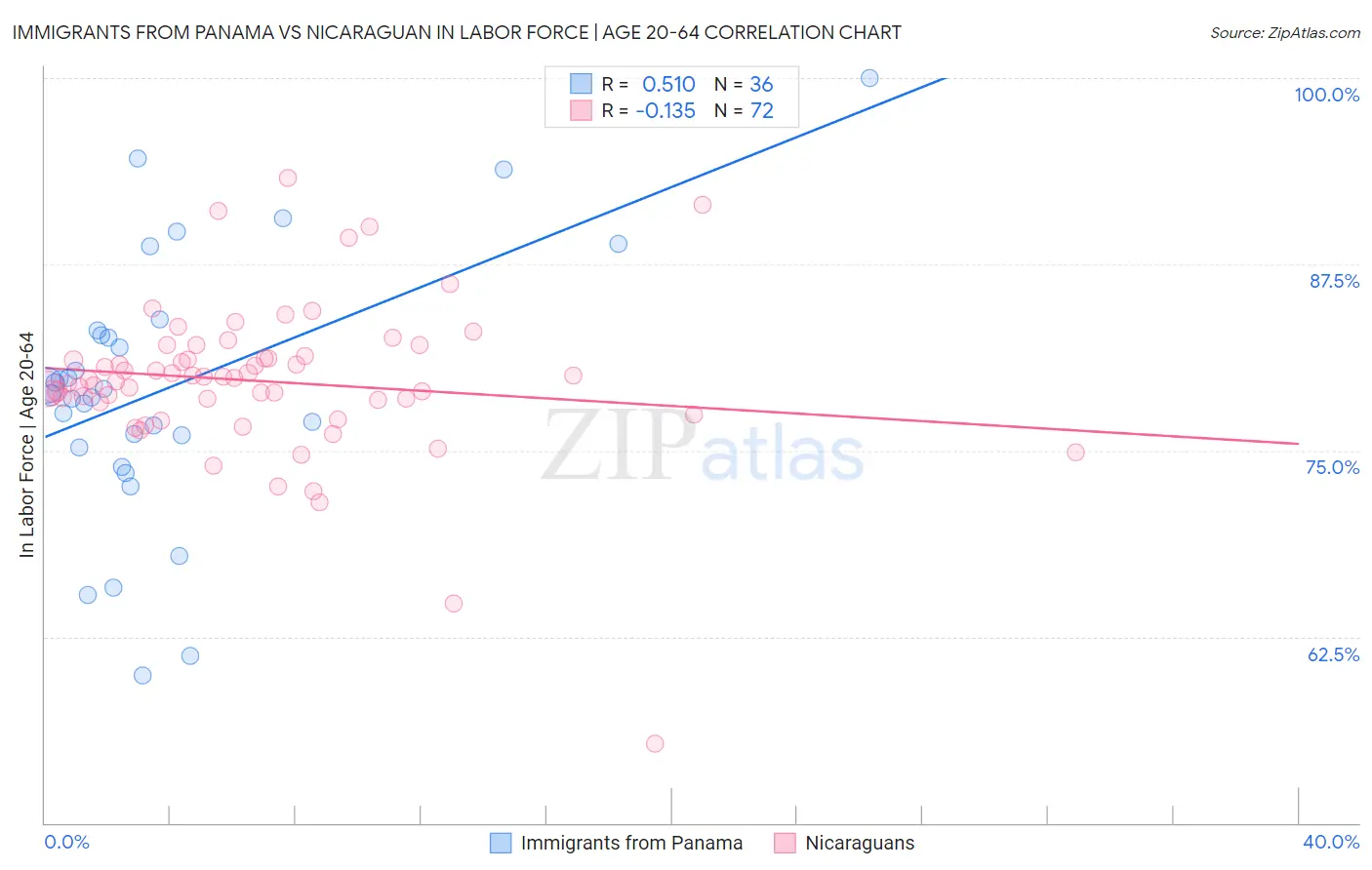 Immigrants from Panama vs Nicaraguan In Labor Force | Age 20-64