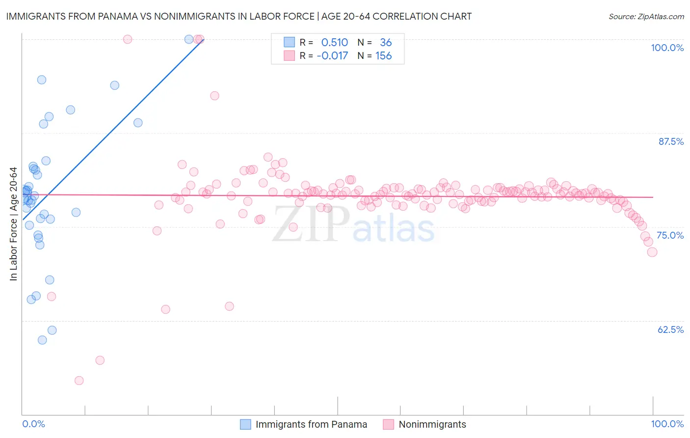 Immigrants from Panama vs Nonimmigrants In Labor Force | Age 20-64