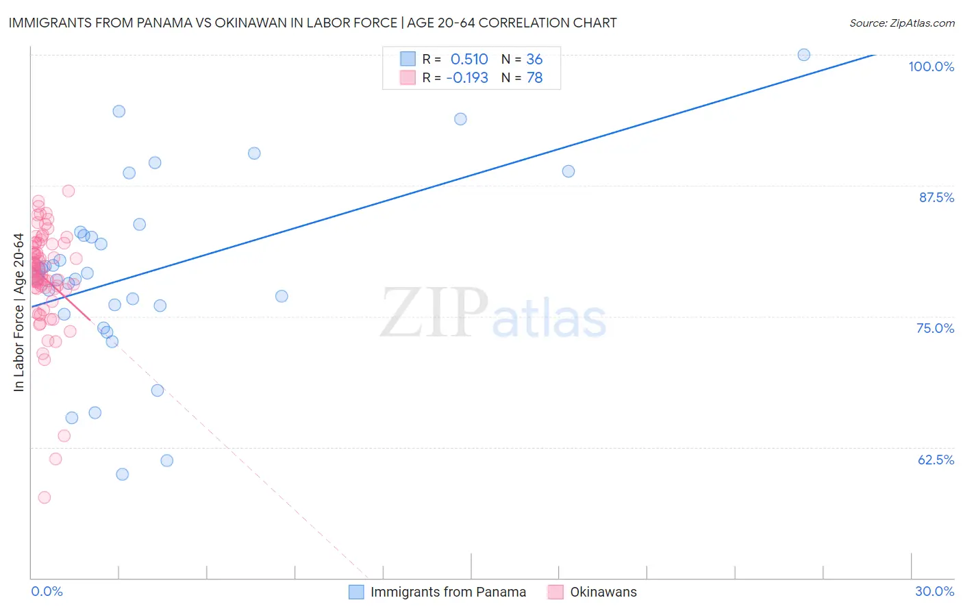 Immigrants from Panama vs Okinawan In Labor Force | Age 20-64