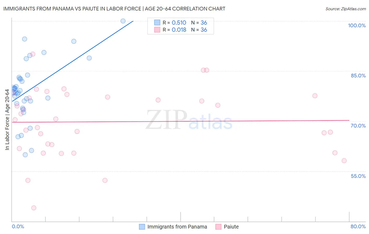 Immigrants from Panama vs Paiute In Labor Force | Age 20-64