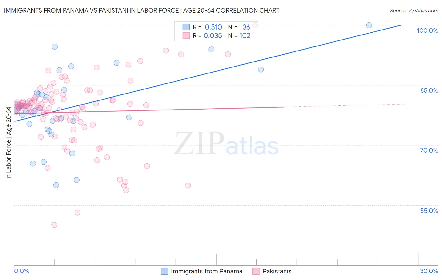 Immigrants from Panama vs Pakistani In Labor Force | Age 20-64