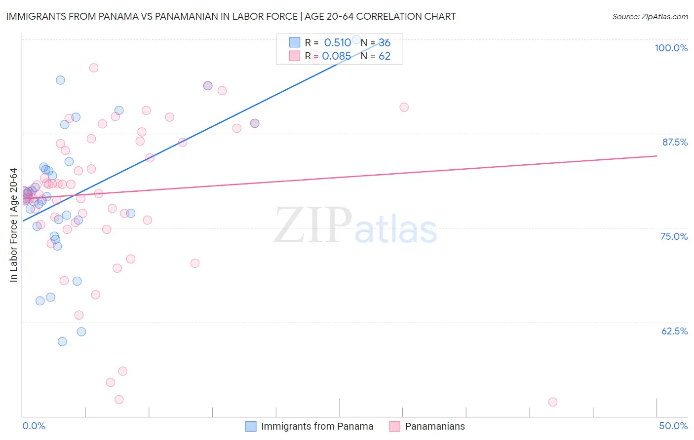 Immigrants from Panama vs Panamanian In Labor Force | Age 20-64