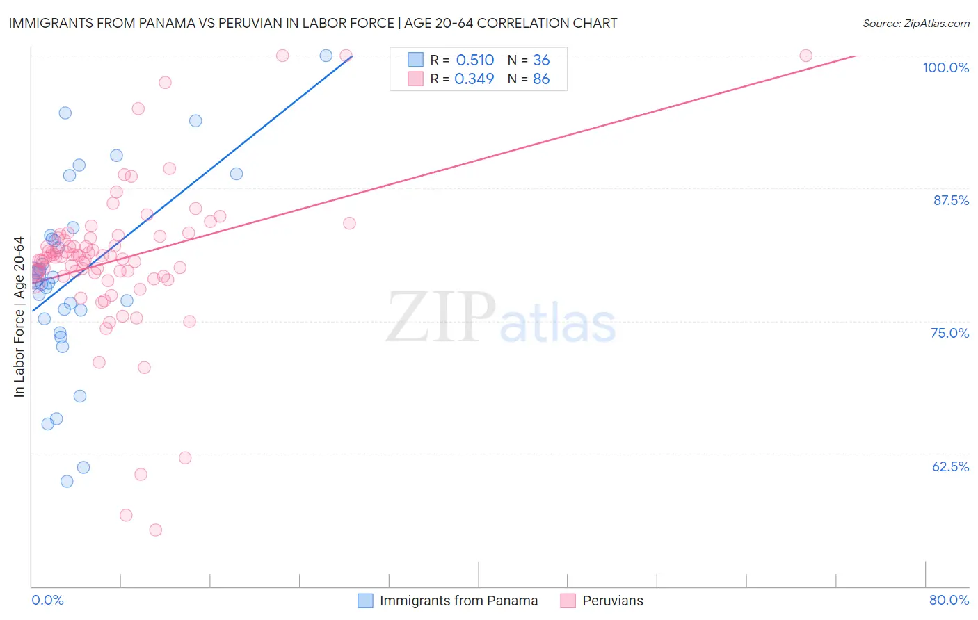 Immigrants from Panama vs Peruvian In Labor Force | Age 20-64