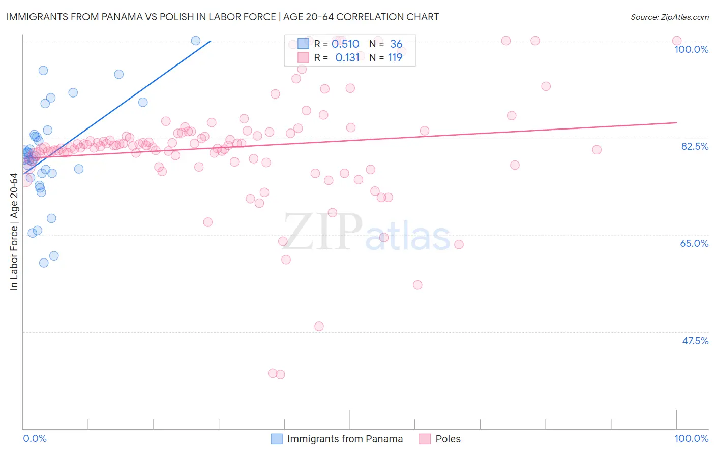 Immigrants from Panama vs Polish In Labor Force | Age 20-64