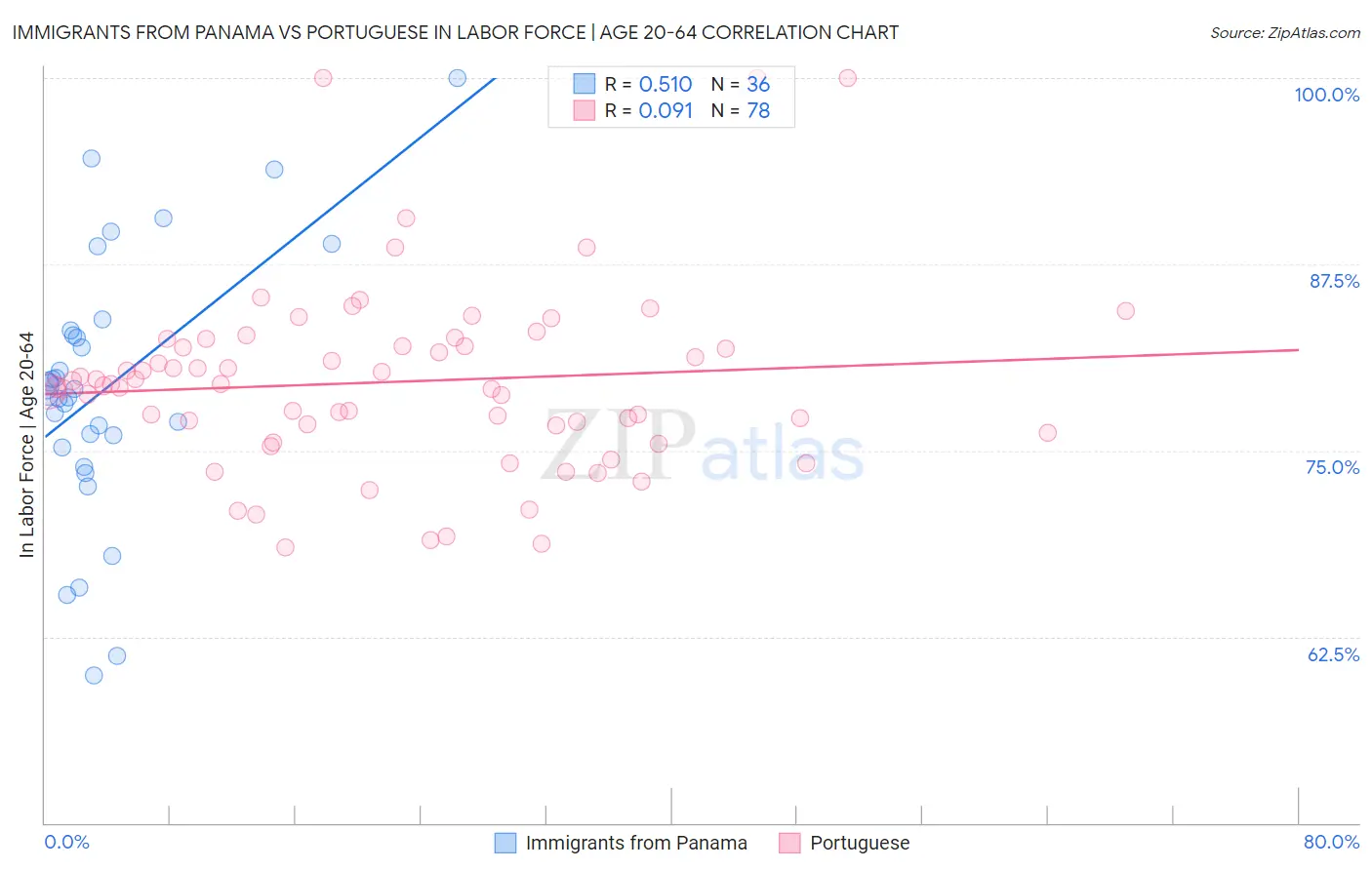 Immigrants from Panama vs Portuguese In Labor Force | Age 20-64