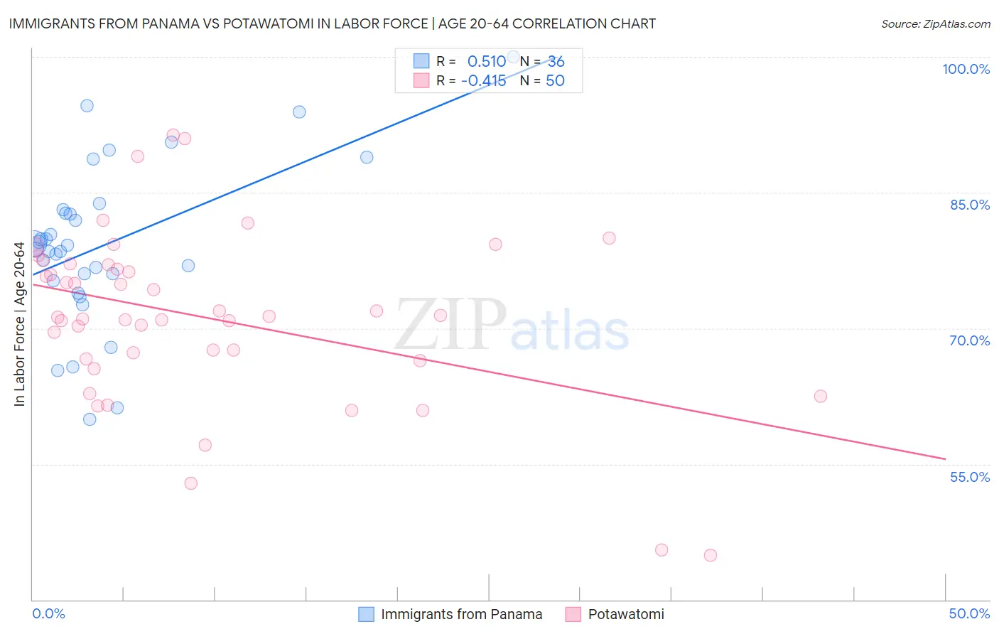 Immigrants from Panama vs Potawatomi In Labor Force | Age 20-64