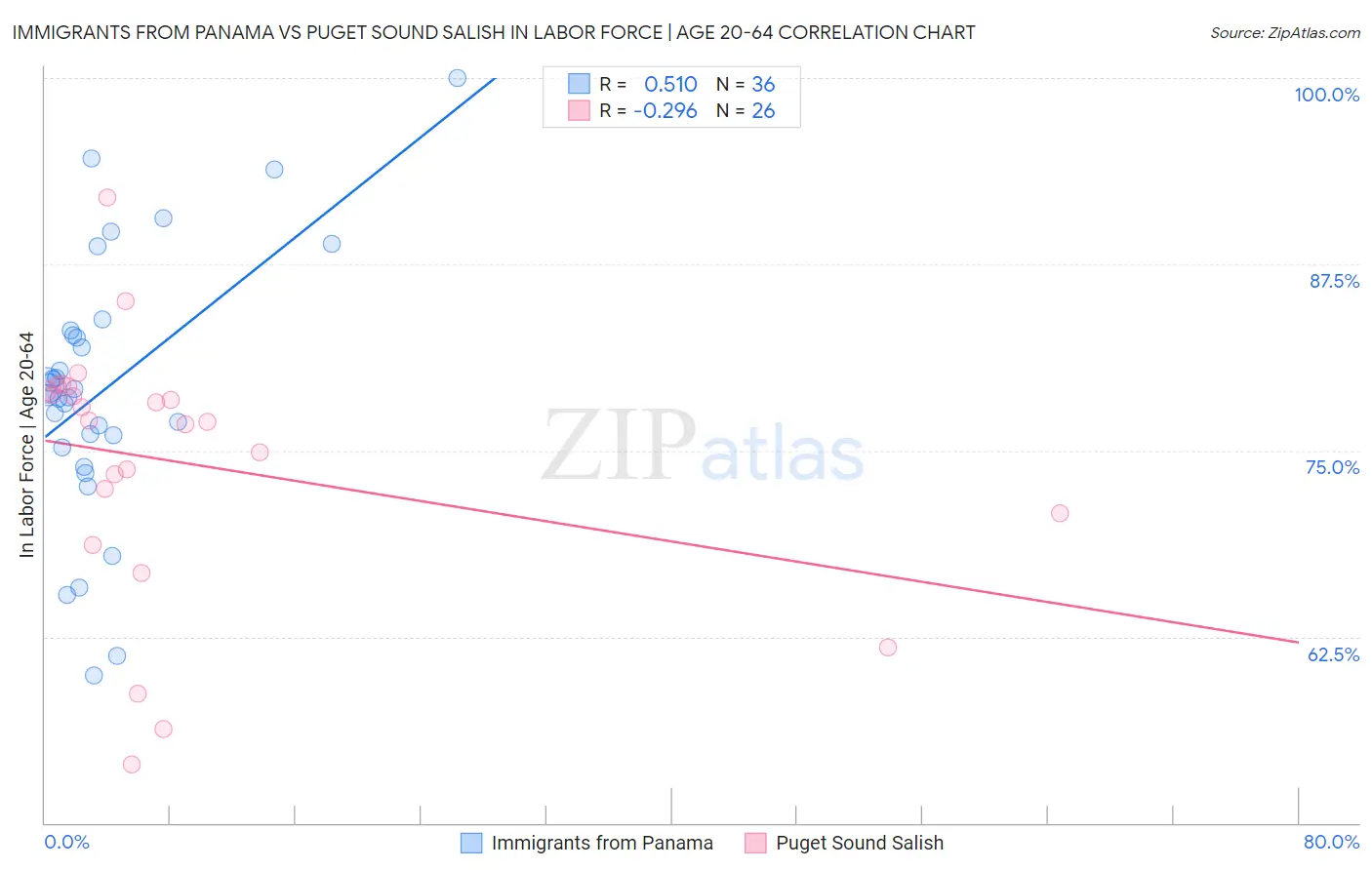 Immigrants from Panama vs Puget Sound Salish In Labor Force | Age 20-64
