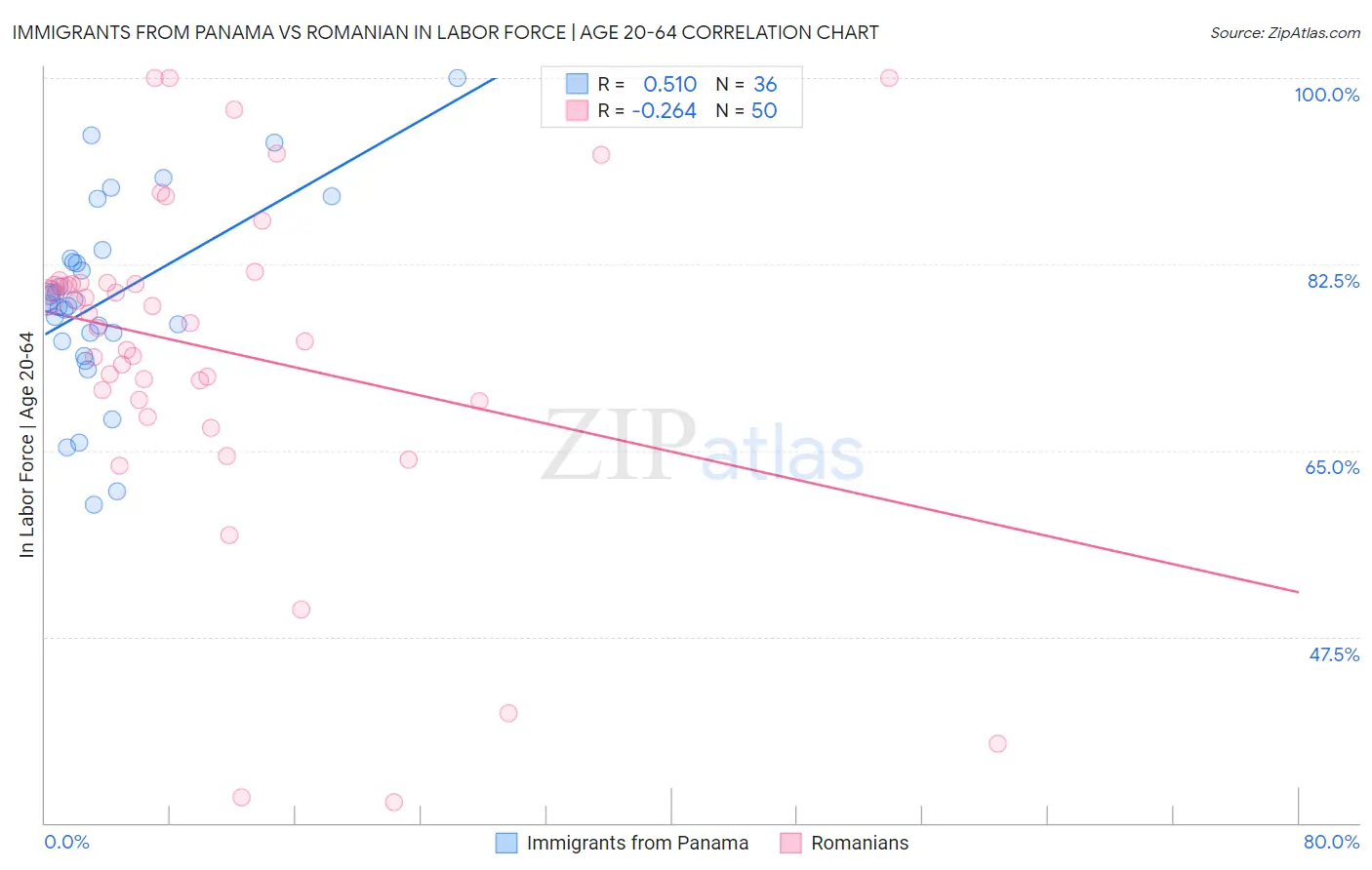 Immigrants from Panama vs Romanian In Labor Force | Age 20-64