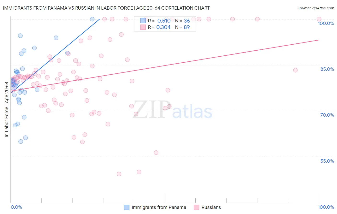 Immigrants from Panama vs Russian In Labor Force | Age 20-64