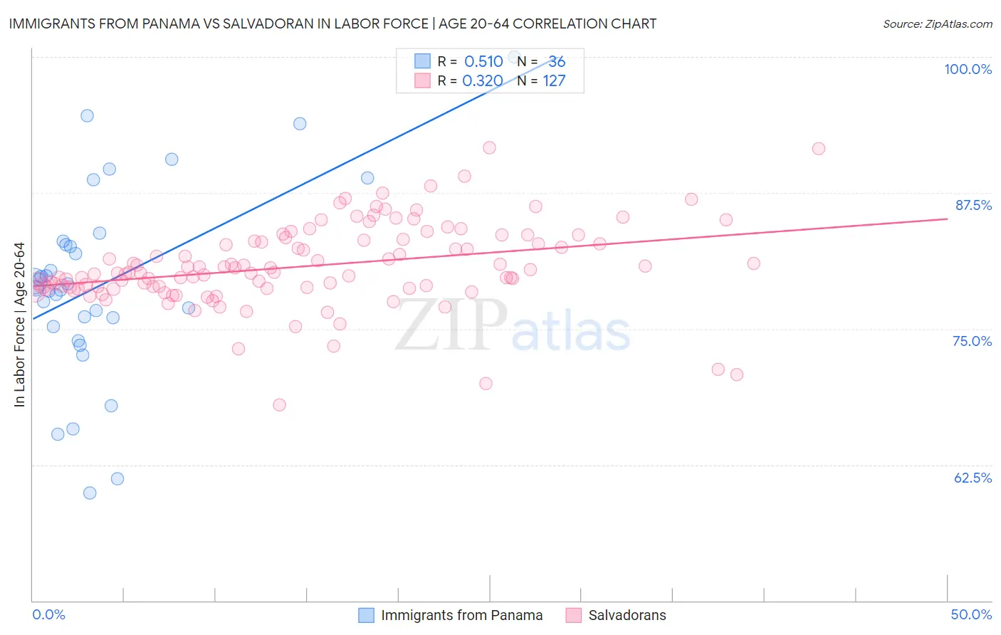 Immigrants from Panama vs Salvadoran In Labor Force | Age 20-64
