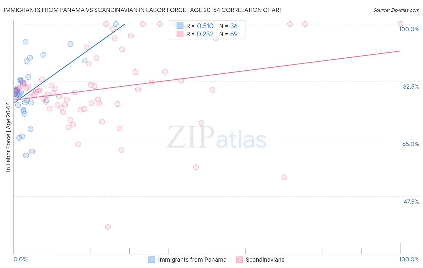 Immigrants from Panama vs Scandinavian In Labor Force | Age 20-64