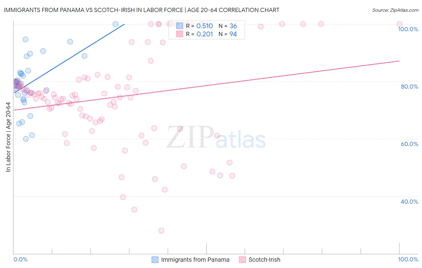 Immigrants from Panama vs Scotch-Irish In Labor Force | Age 20-64